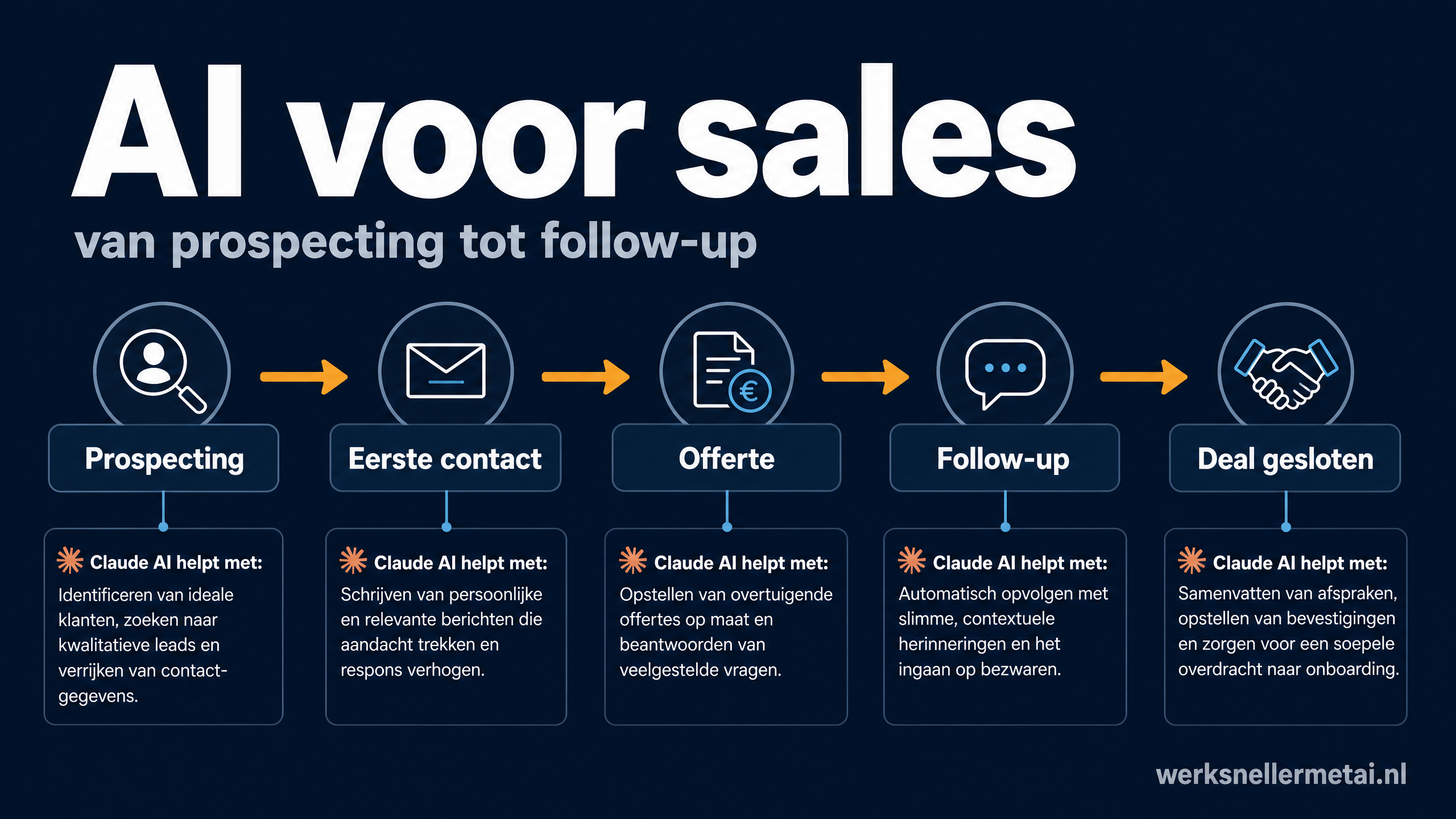AI voor sales