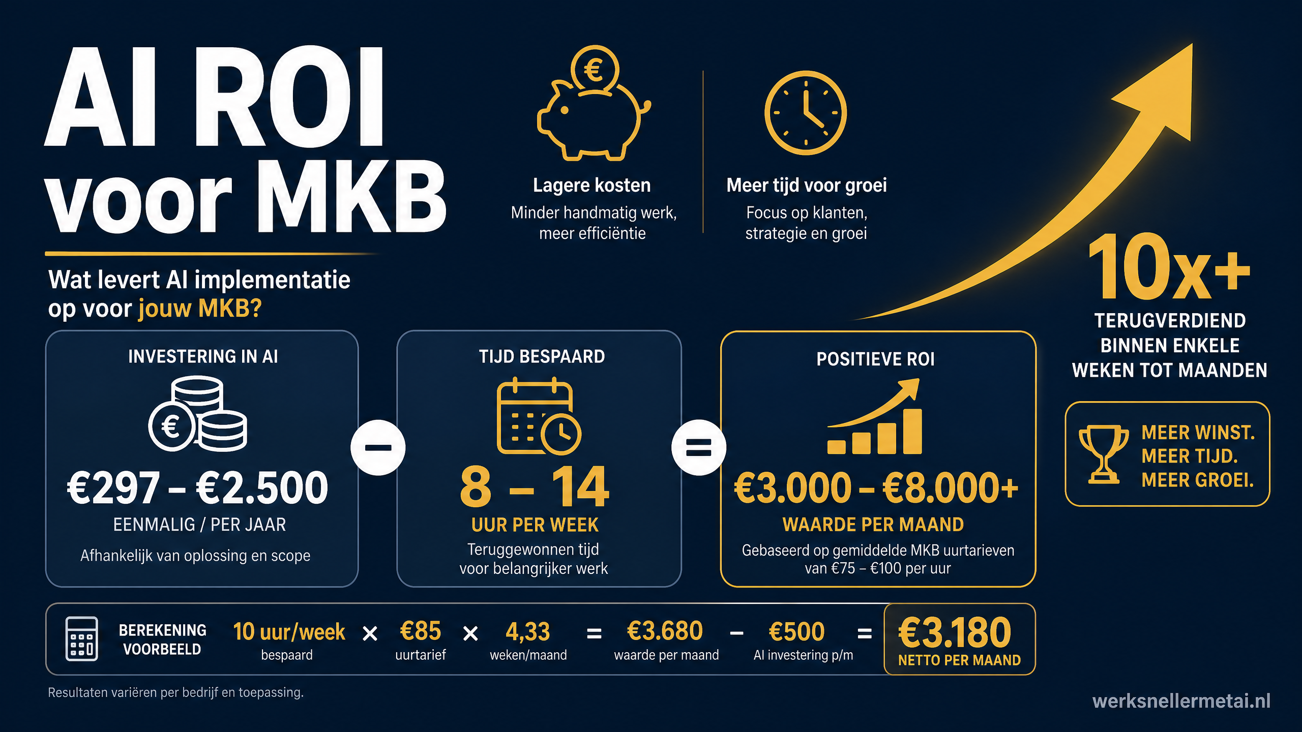 AI ROI voor MKB