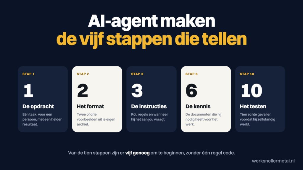 AI-agent maken: de vijf stappen die tellen, de opdracht, het format, de instructies, de kennis en het testen