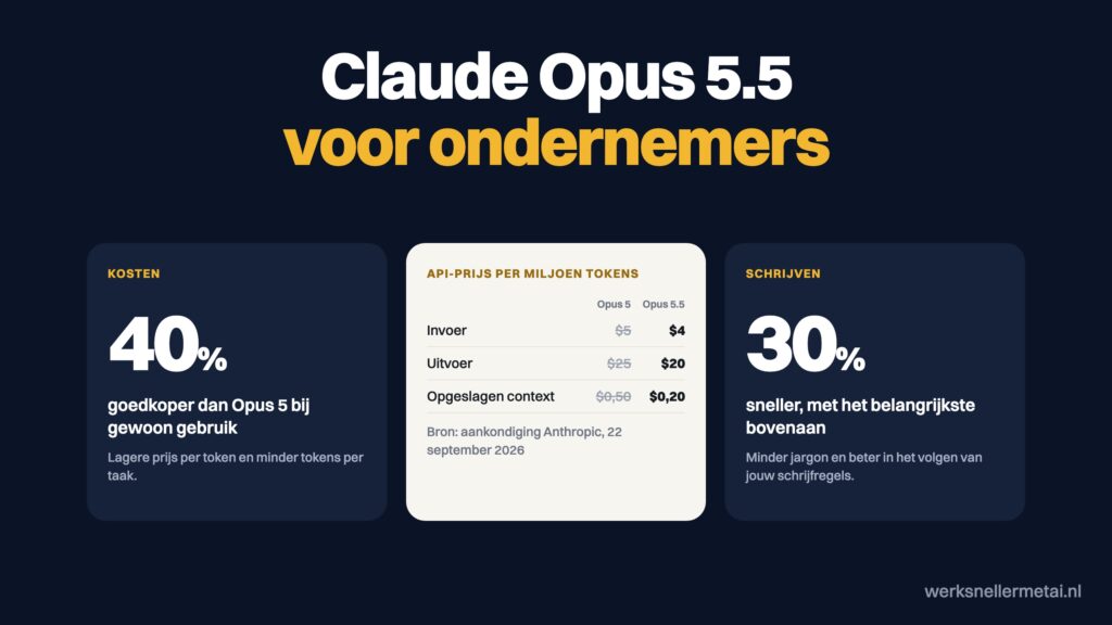 Claude Opus 5.5 voor ondernemers: 40 procent goedkoper, lagere API-prijzen en 30 procent sneller